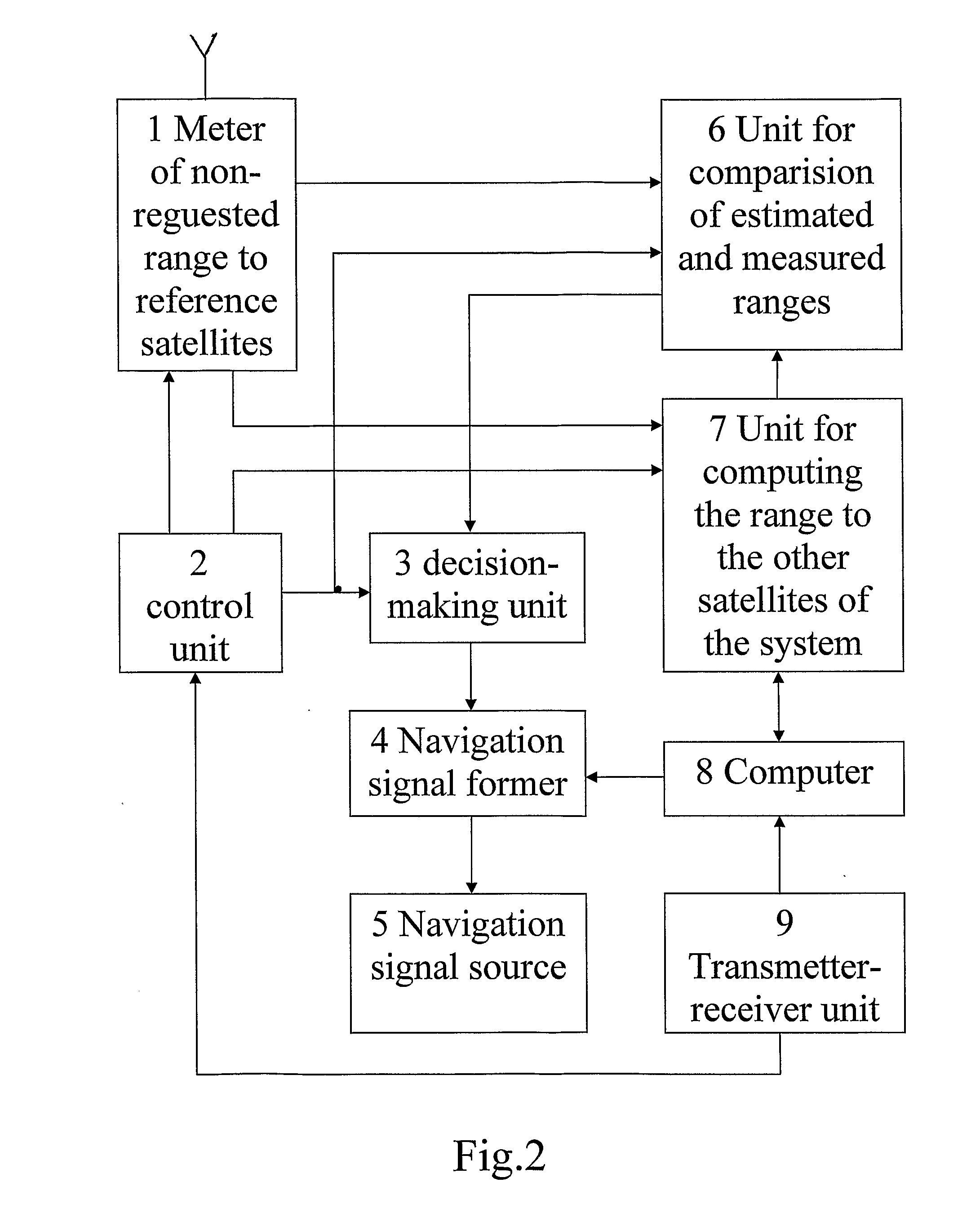 Method and device of satellite navigation system's integrity control