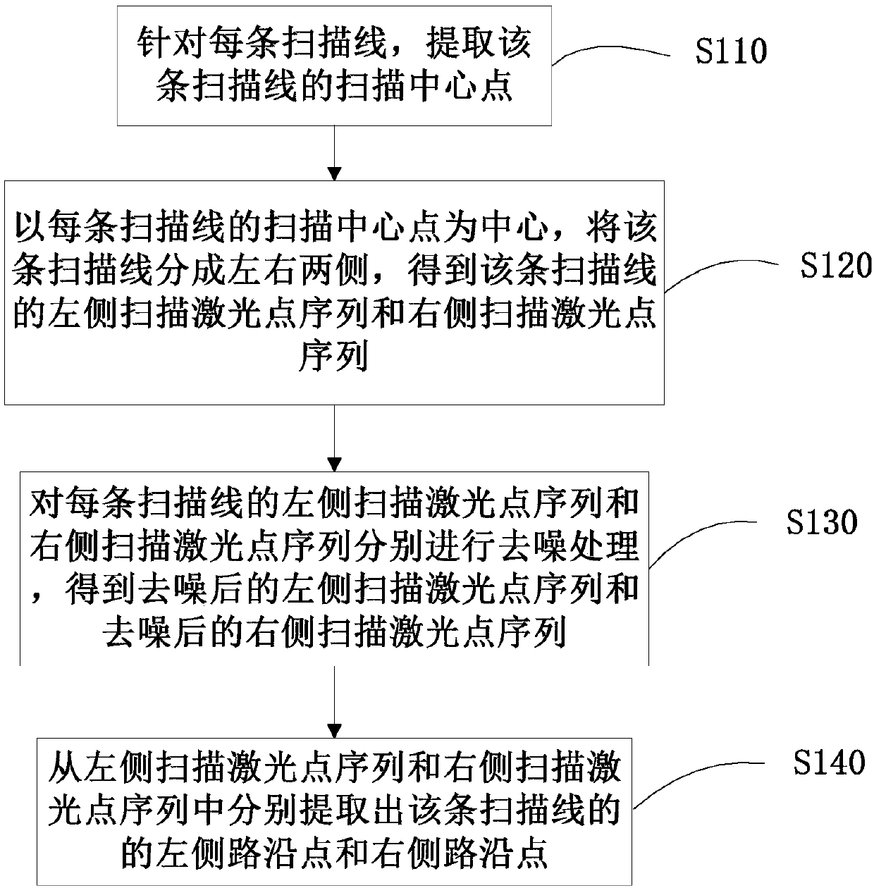 Road edge identification method and device based on laser point cloud