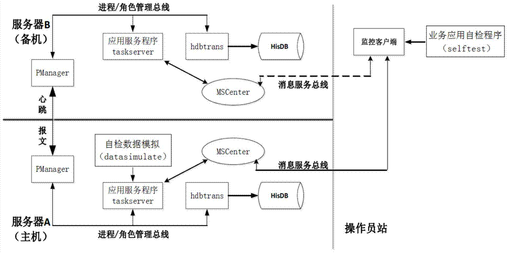 A self-diagnosis and self-recovery method for an intelligent substation system