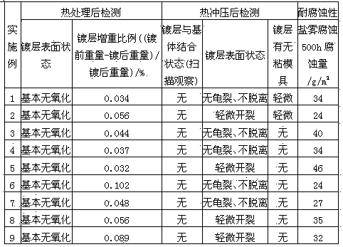 High-temperature oxidation resistant plating layer material and hot dipping method for hot stamping formed steel