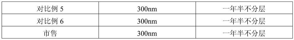 A kind of cationic rosin gum emulsifier and preparation method thereof