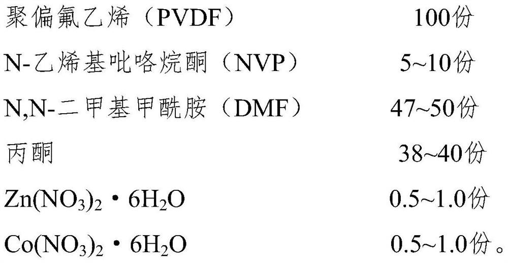 Zn-Co-MOF/PVDF nanofiltration membrane, preparation method and application