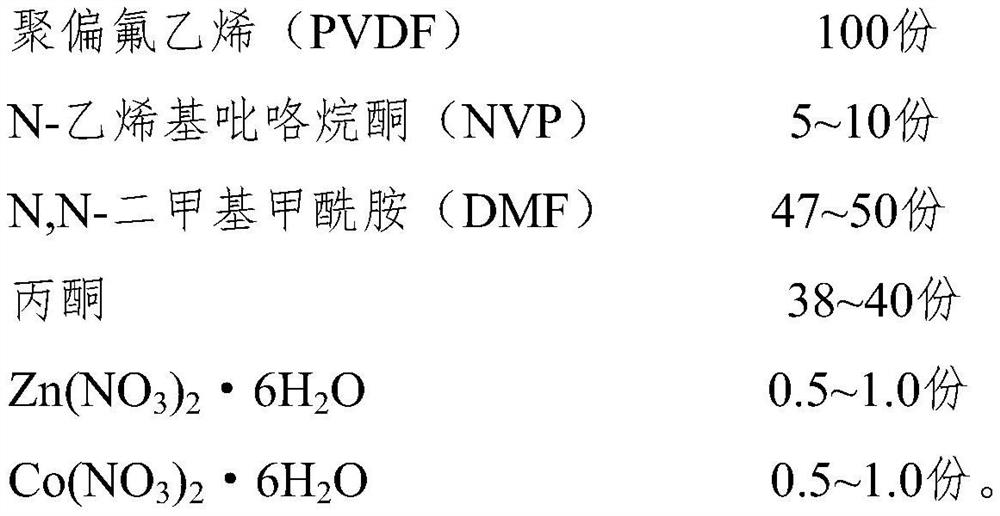 Zn-Co-MOF/PVDF nanofiltration membrane, preparation method and application