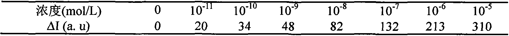 Method for detecting Hg&lt;2+&gt; with signal-off chemiluminescence method