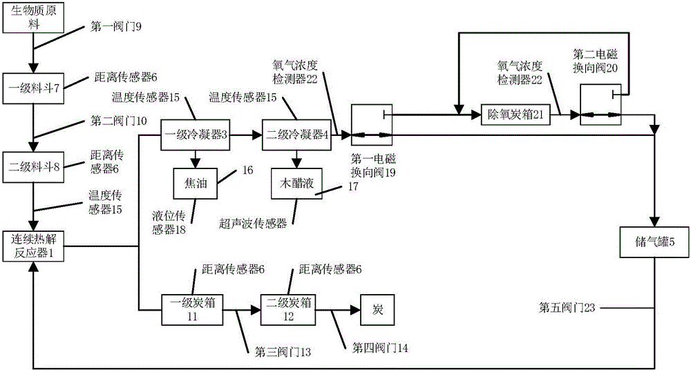 Biomass continuous pyrolysis control system and biomass continuous pyrolysis control method