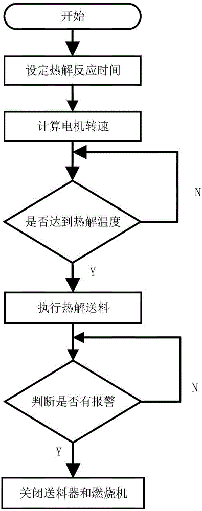 Biomass continuous pyrolysis control system and biomass continuous pyrolysis control method