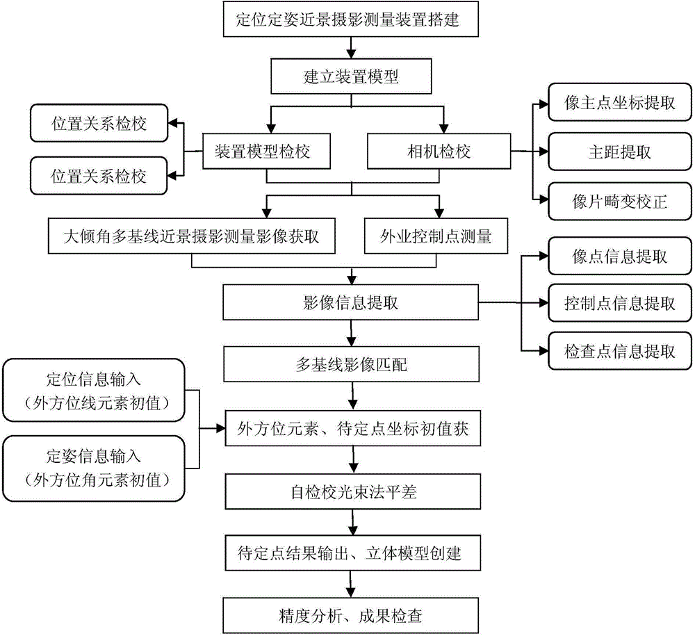 Close-shot photography measurement system capable of realizing positioning and attitude determination and close-shot photography measurement method capable of realizing positioning and attitude determination