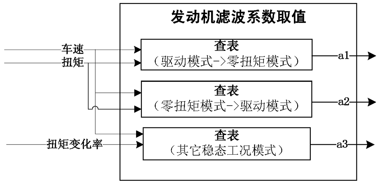 Method for obtaining filter coefficient and torque filter method and system for hybrid electric vehicle