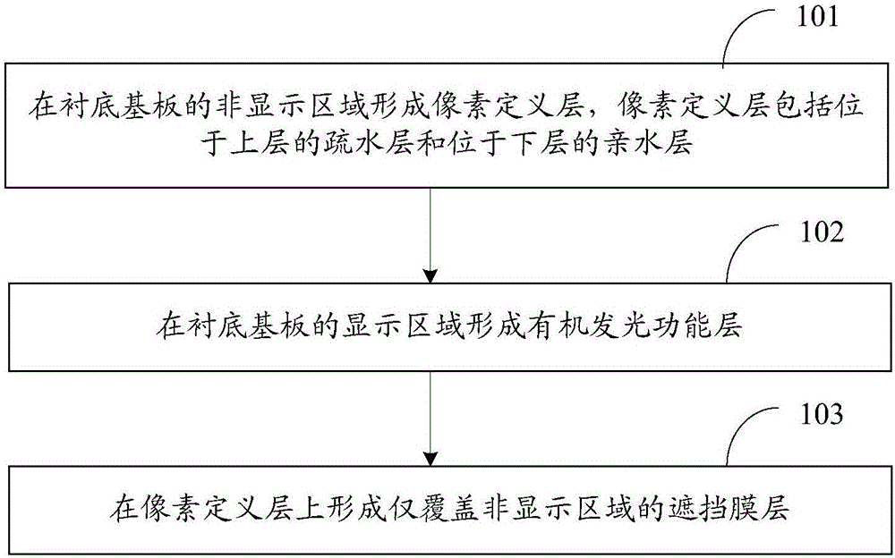 Display substrate and manufacturing method thereof