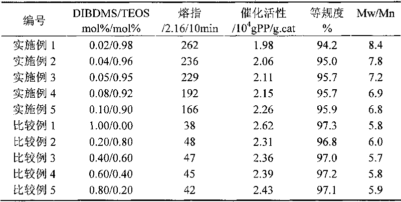 Method for preparing high-fluidity wide-distribution polypropylene and product thereof