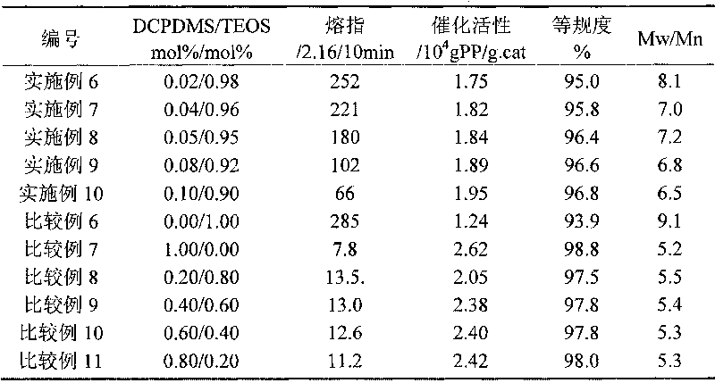 Method for preparing high-fluidity wide-distribution polypropylene and product thereof