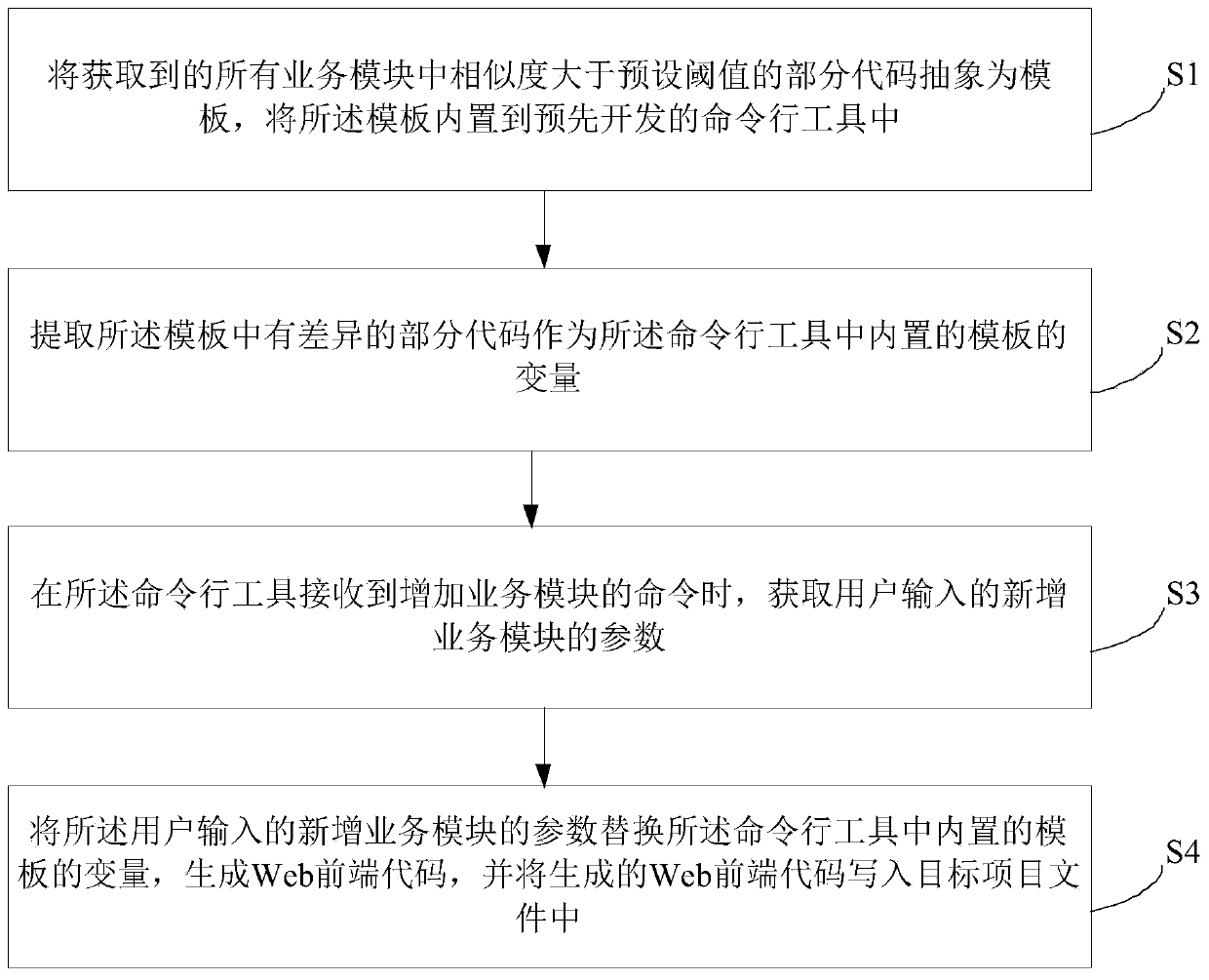 Web front-end code automatic generation method and device