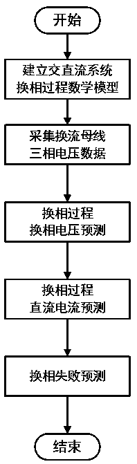 Commutation failure prediction method considering waveform distortion and DC current change