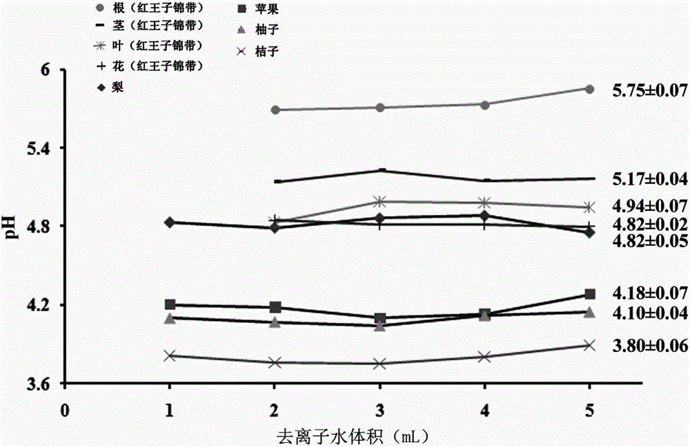 Ex-situ determination method for pH value of plant sap