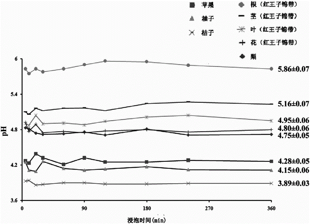 Ex-situ determination method for pH value of plant sap