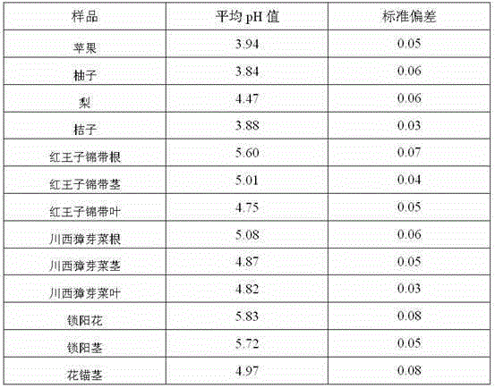 Ex-situ determination method for pH value of plant sap