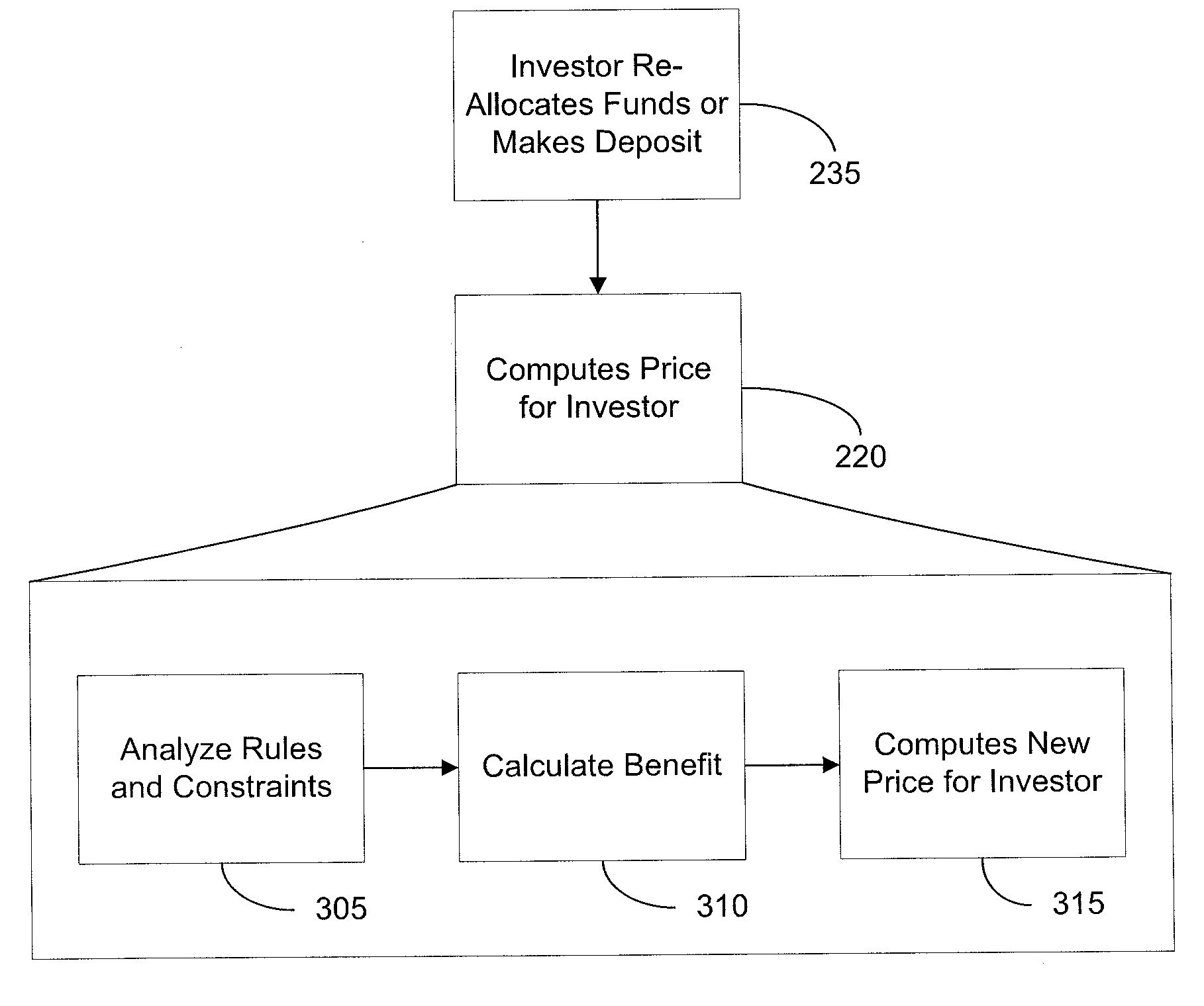 Behavior based pricing for investment guarantee insurance