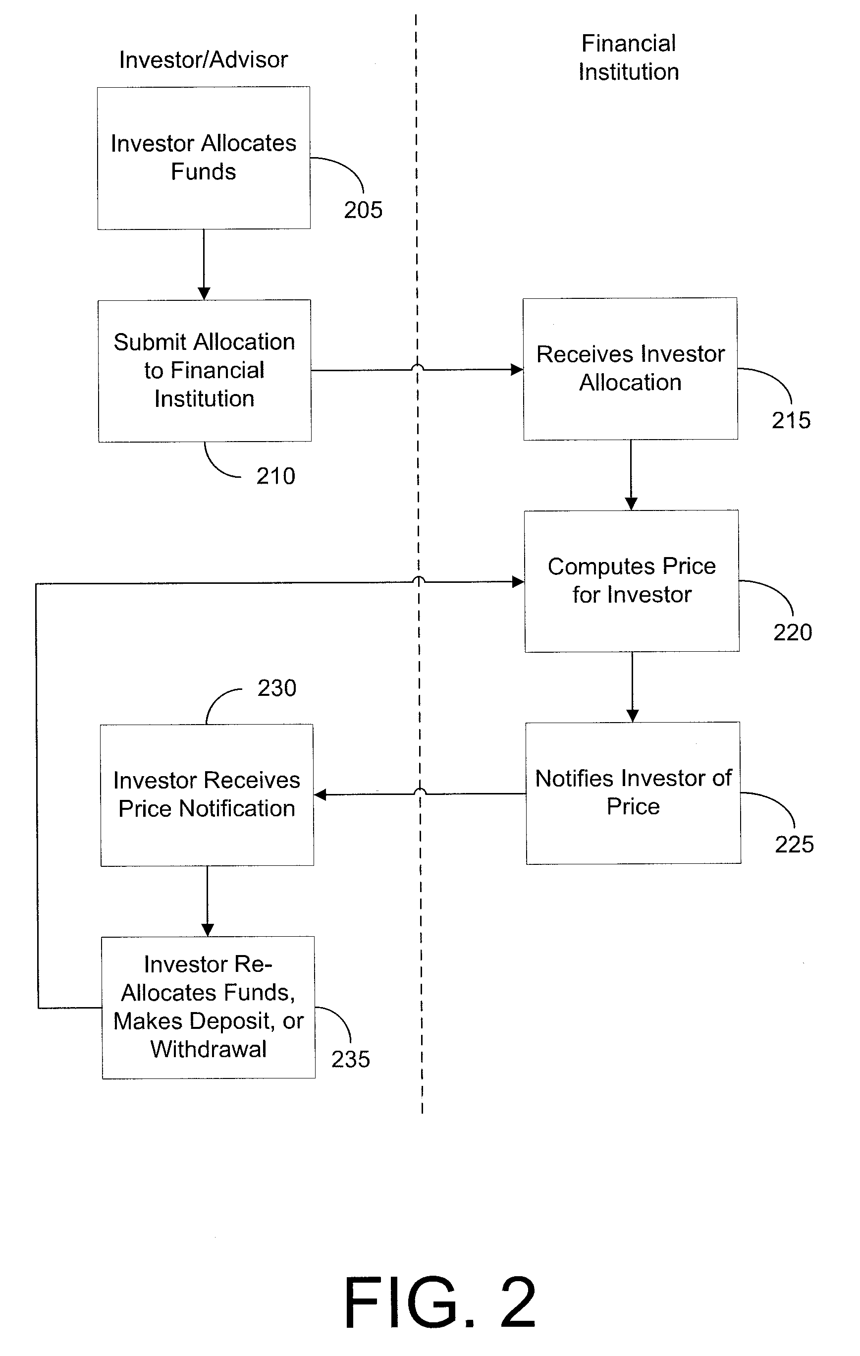 Behavior based pricing for investment guarantee insurance