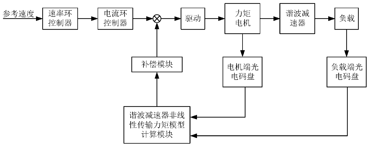 Magnetic levitation control moment gyroscope frame rate servo system and control method