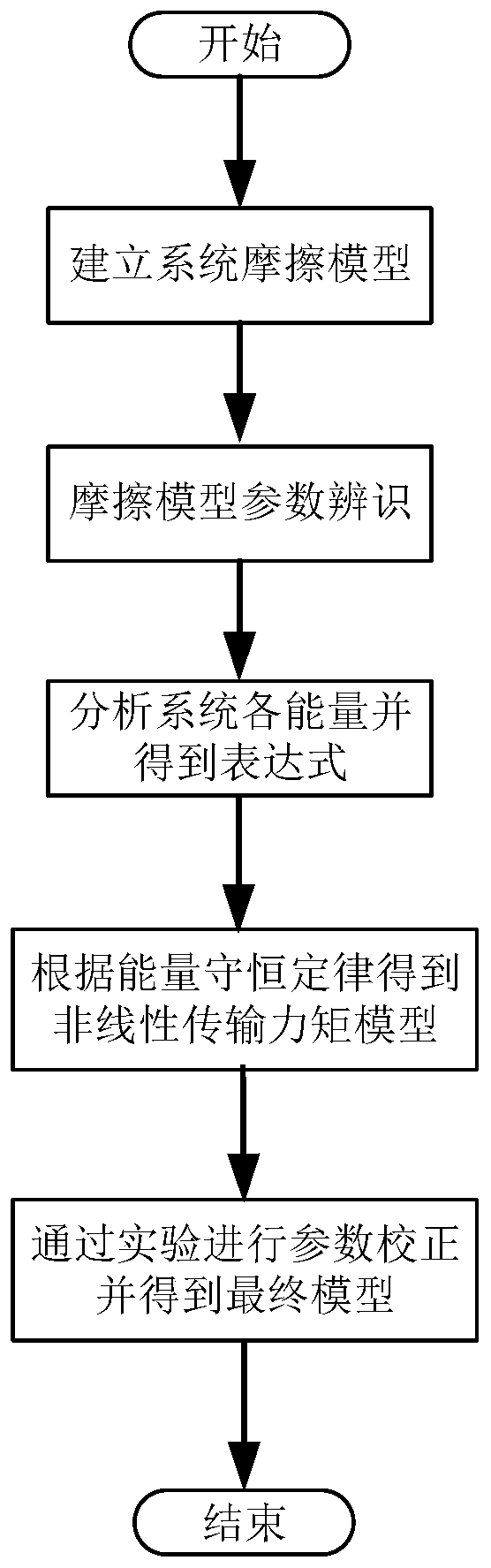 Magnetic levitation control moment gyroscope frame rate servo system and control method