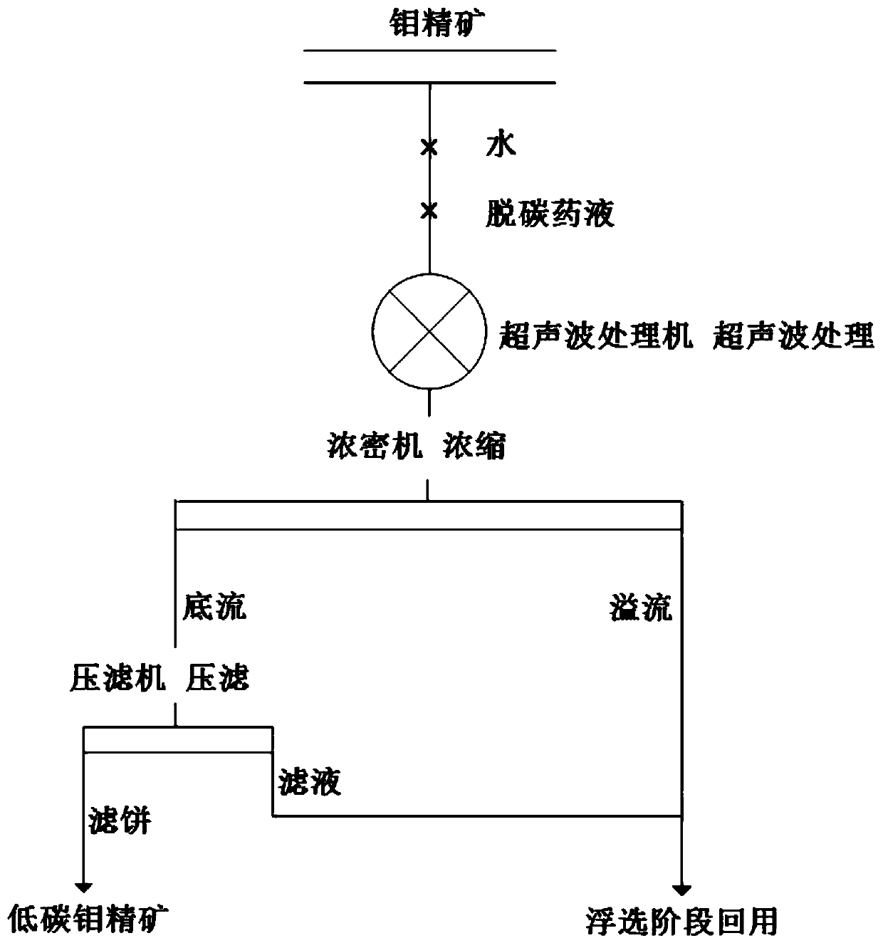 Molybdenum concentrate decarburization agent and process for reducing carbon content of molybdenum concentrate