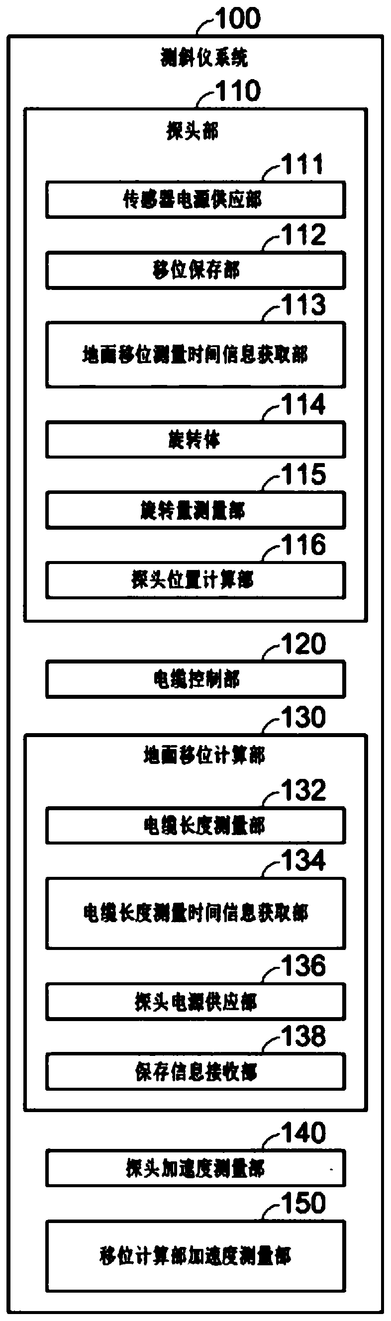 Inclinometer system