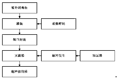 A fresh milk processing system