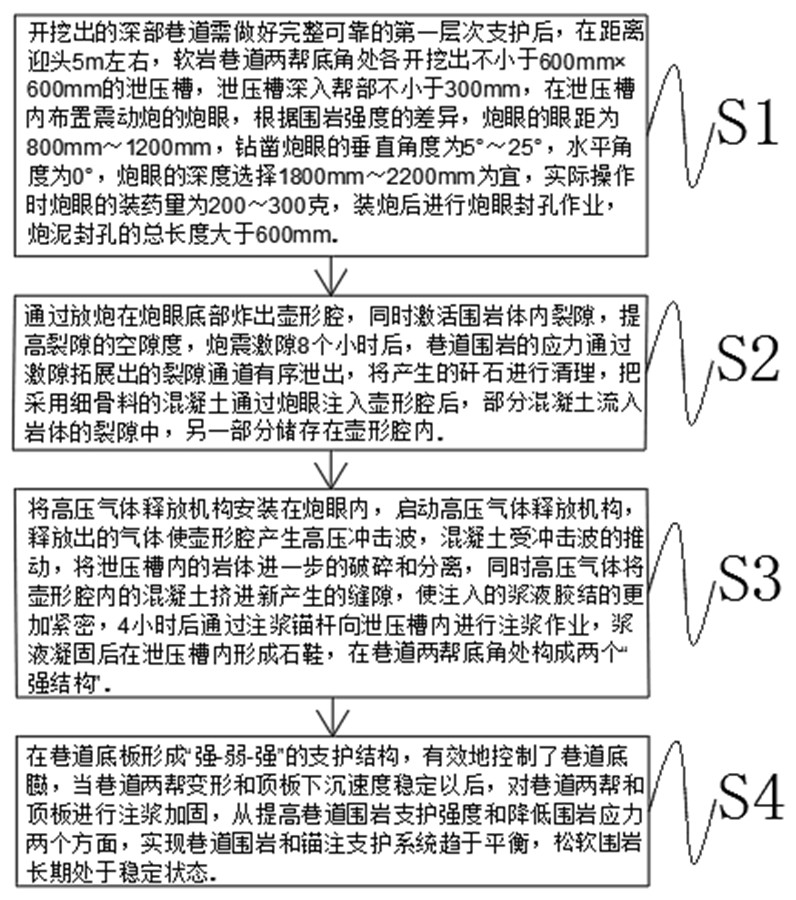 Supporting method for soft rock roadway surrounding rock under high impact ground pressure stress