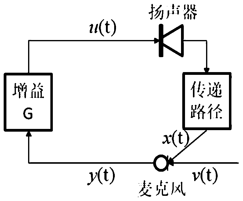 Howling suppression method based on autonomous learning and sound amplification system