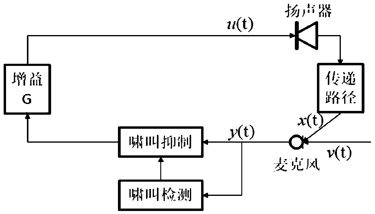 Howling suppression method based on autonomous learning and sound amplification system