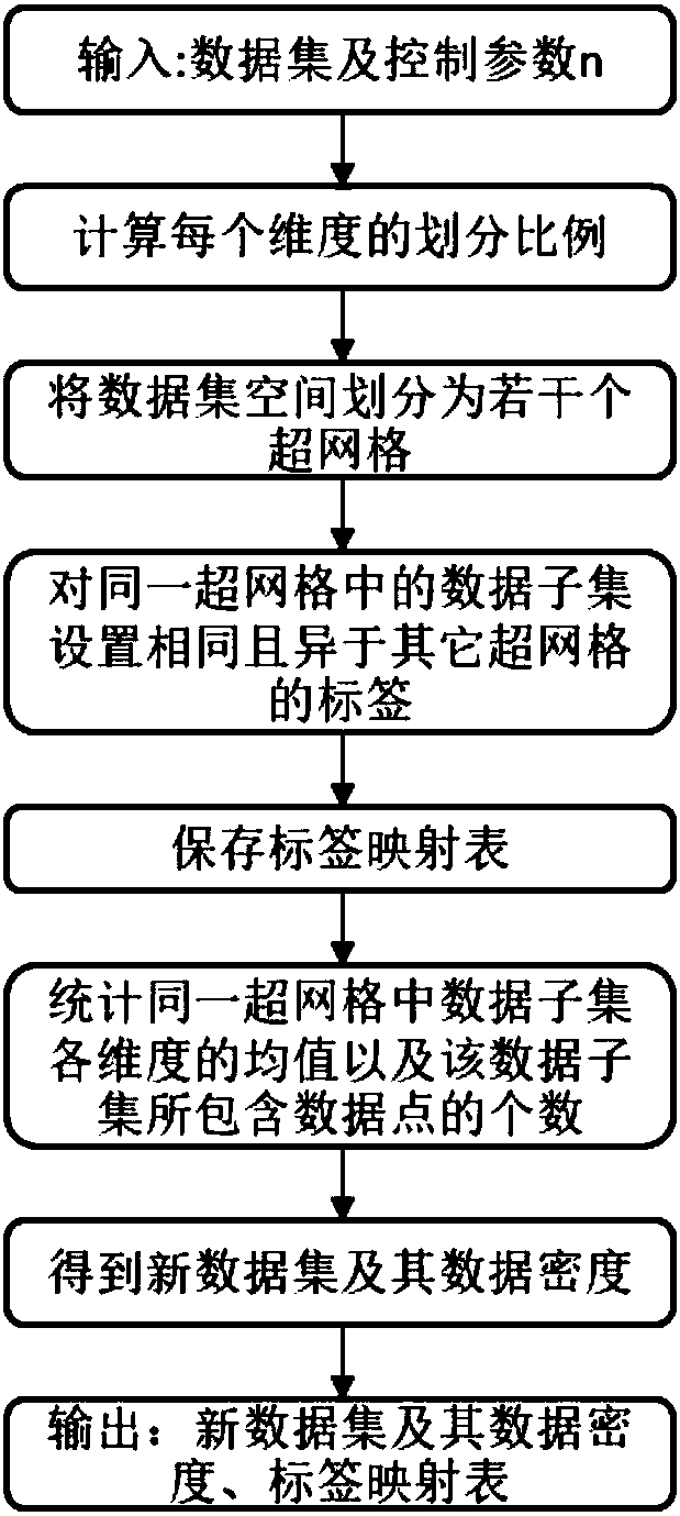 Unsupervised rapid clustering method and system suitable for big data