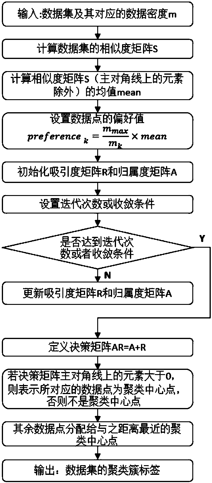 Unsupervised rapid clustering method and system suitable for big data