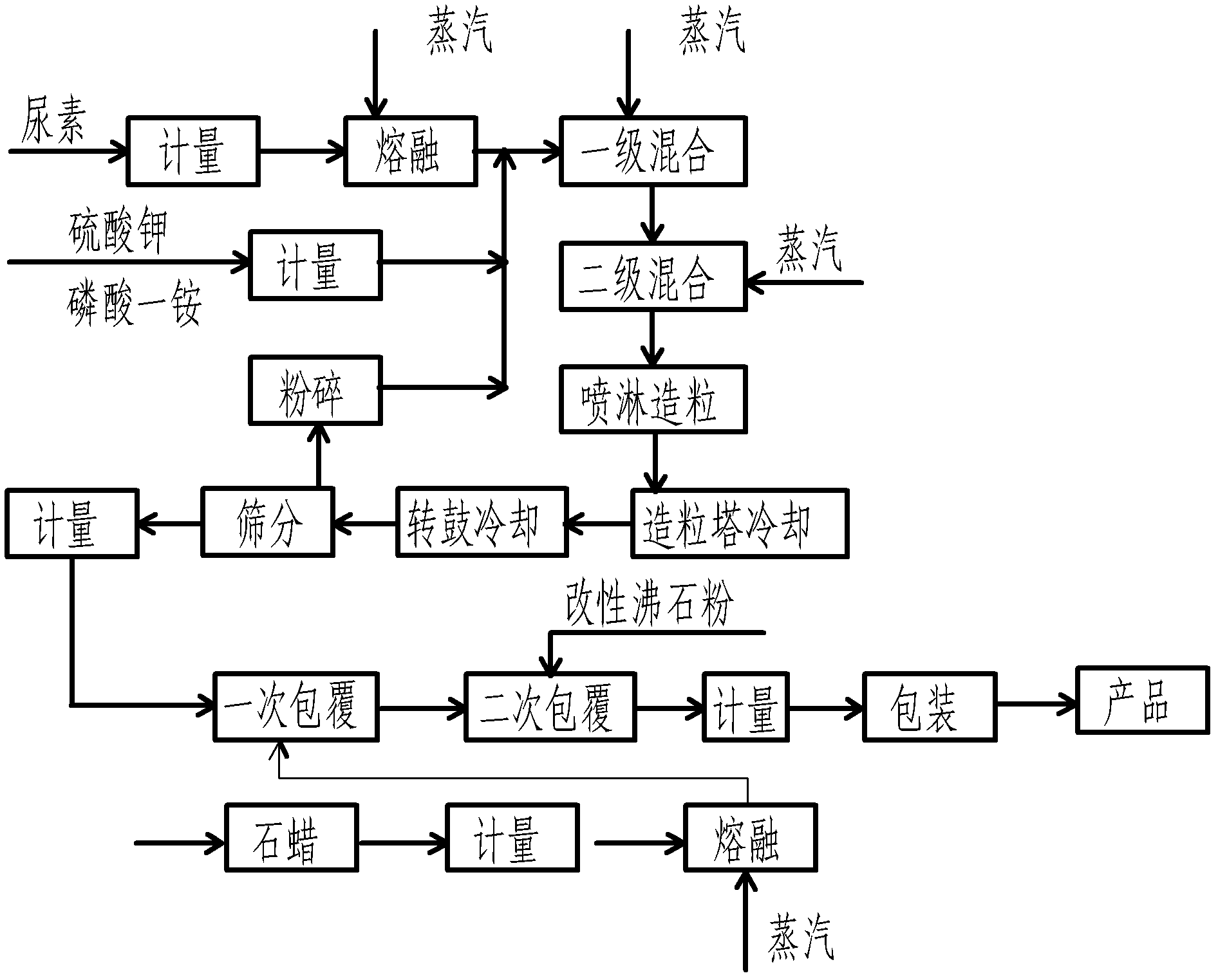 High tower-granulated sustained-release long-acting sulfur-based nitrogen-phosphor-potassium compound fertilizer and preparation method thereof