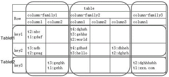 Vector data spatial index method based on hbase and geohash