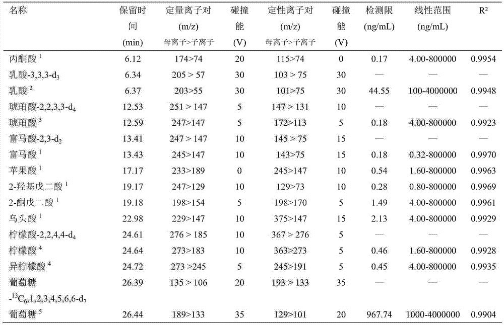 Analysis method of glucose energy metabolism-related important metabolites in serum samples