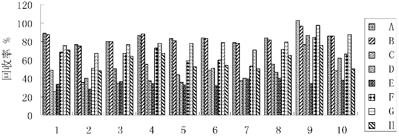 Method for simultaneously measuring 10 volatile phenol compounds in white spirit