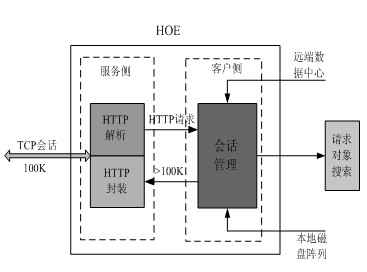 Device and method for controlling cloud service-oriented multiple concurrent service flow