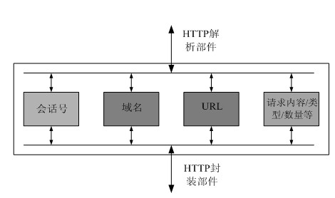 Device and method for controlling cloud service-oriented multiple concurrent service flow