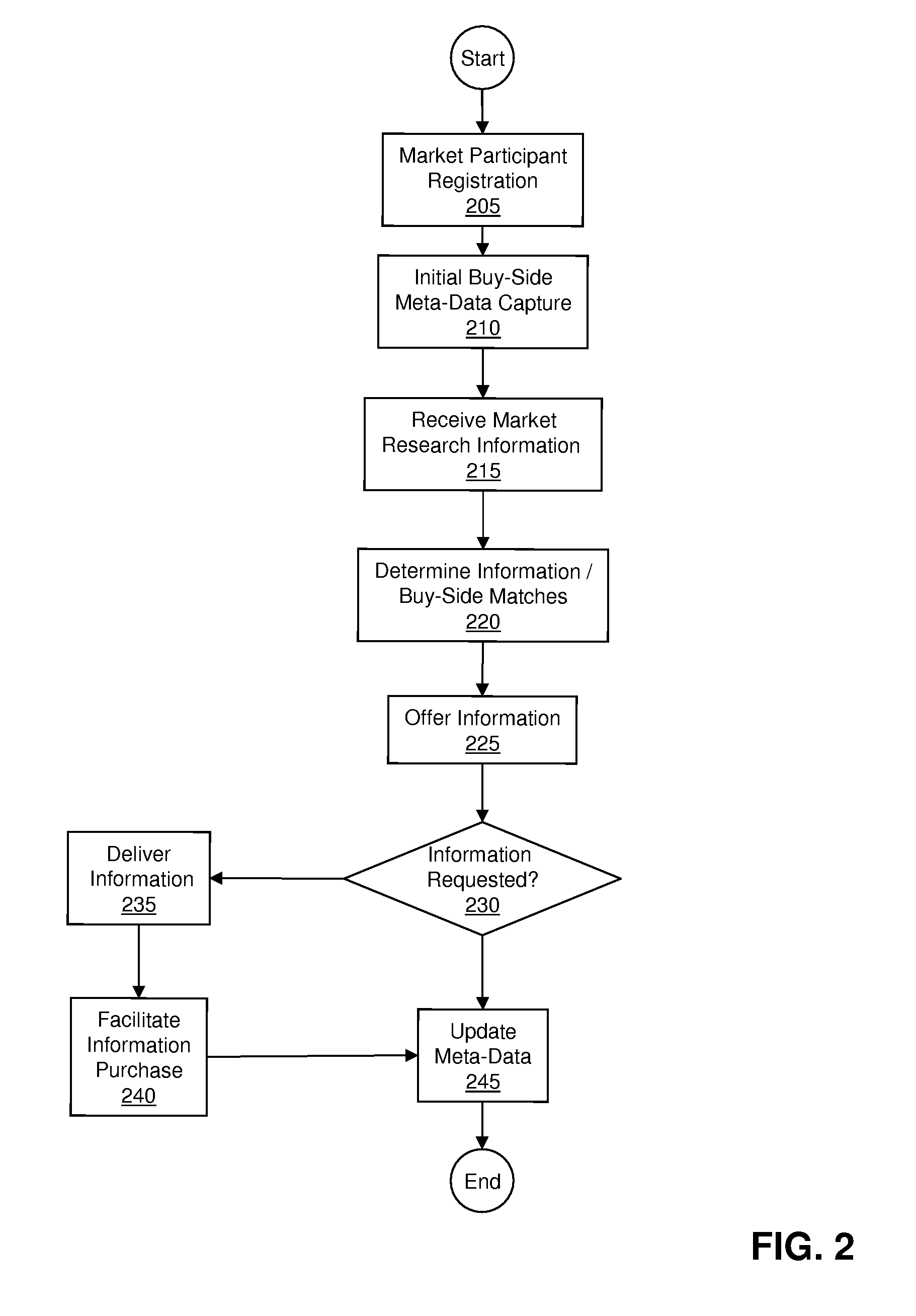 Double-Blind Financial Services Information Marketplace