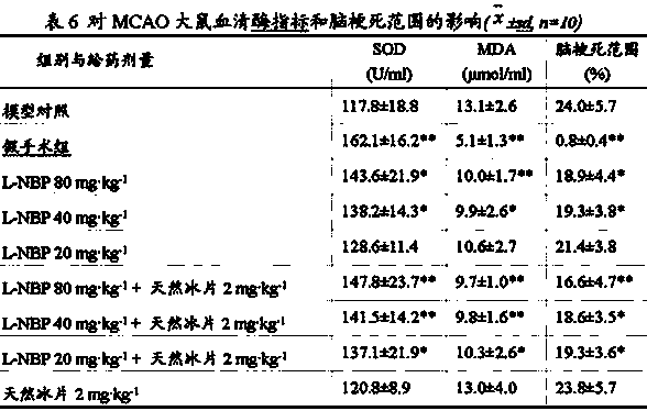 A pharmaceutical composition comprising butylphthalide and borneol and applications thereof