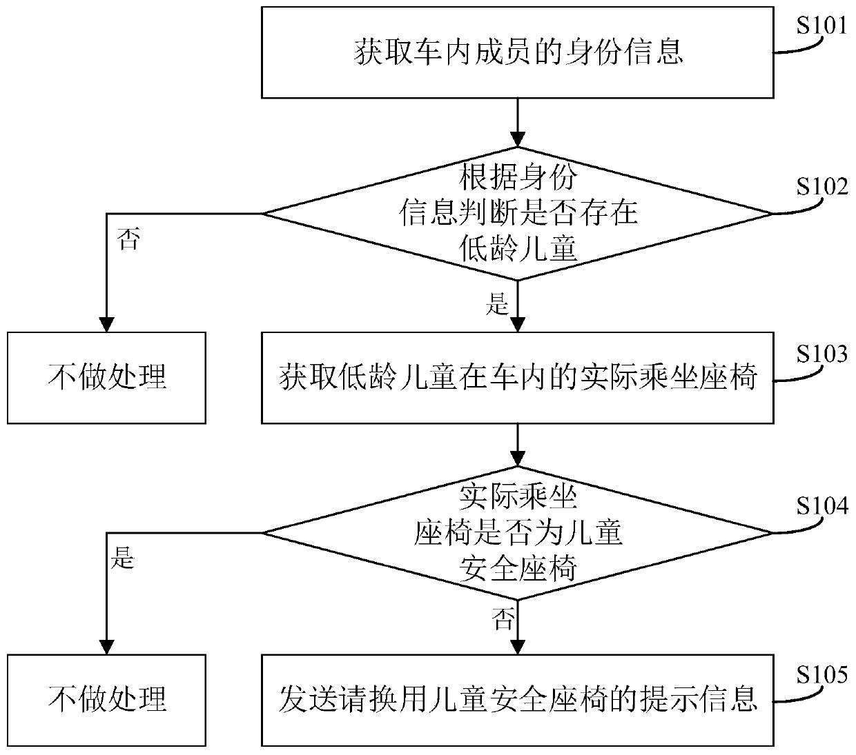 Safe vehicle-taking reminding method and safe vehicle-taking reminding method device for children, vehicle-mounted equipment and storage medium