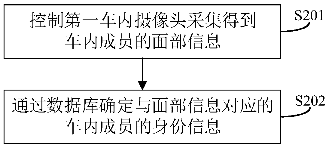 Safe vehicle-taking reminding method and safe vehicle-taking reminding method device for children, vehicle-mounted equipment and storage medium