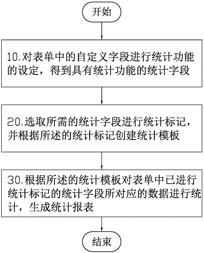 Architecture method and architecture system for user-defined worksheet