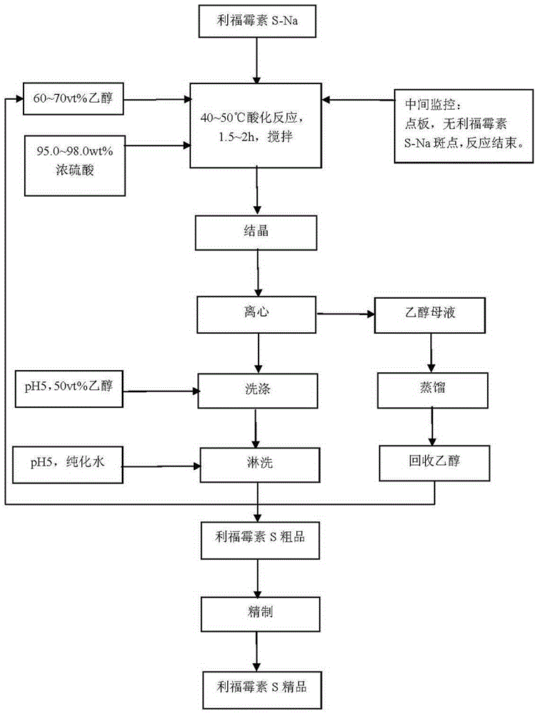 Rifamycin S preparing method