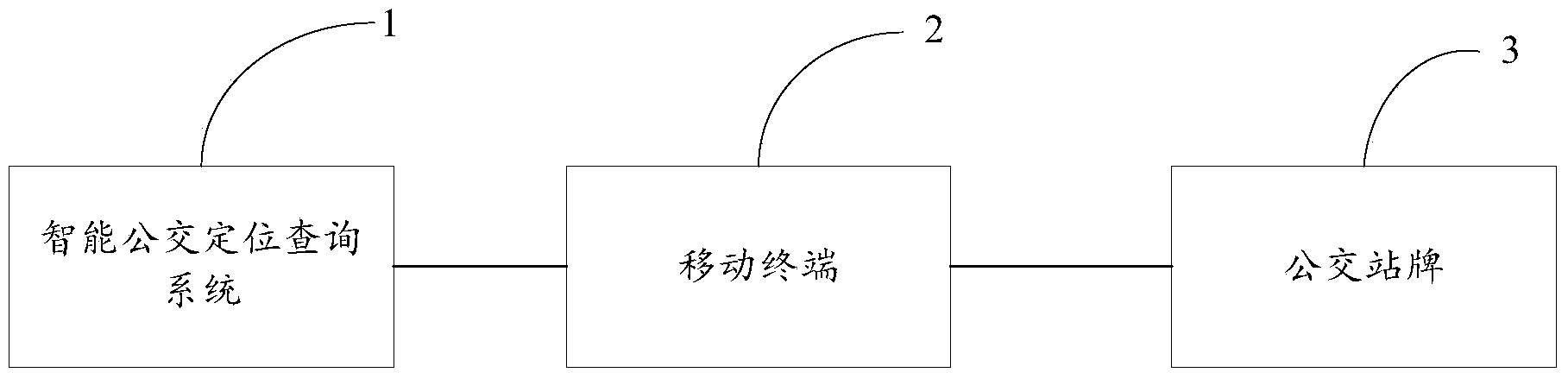 Bus station information query method and system based on two-dimension codes