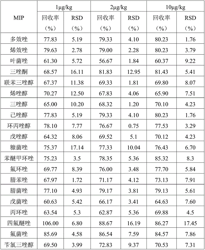 Triazole pesticide molecularly imprinted polymer microspheres, solid-phase extraction column and application of solid-phase extraction column