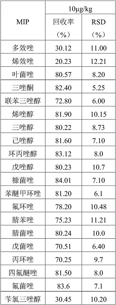 Triazole pesticide molecularly imprinted polymer microspheres, solid-phase extraction column and application of solid-phase extraction column