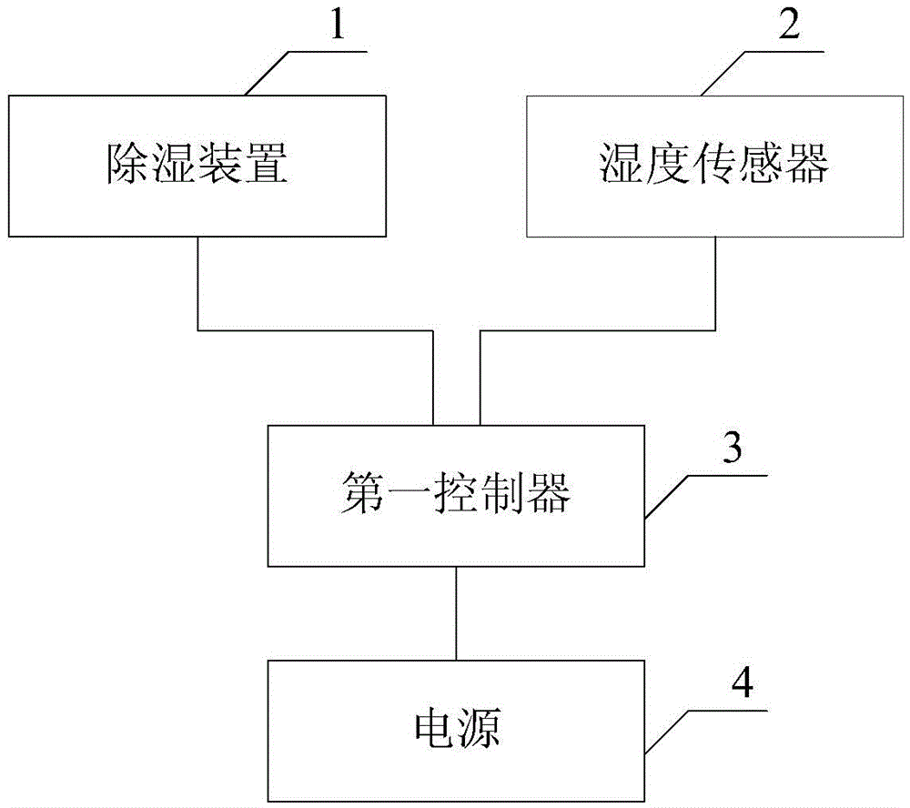 Dehumidifying method and system