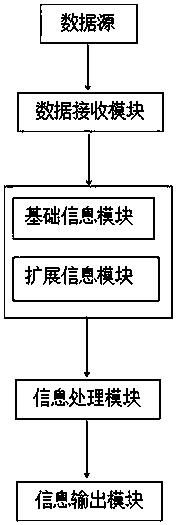 Hovercar running data opening system and processing method thereof