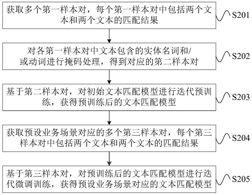 Text matching model training method and device, equipment and storage medium